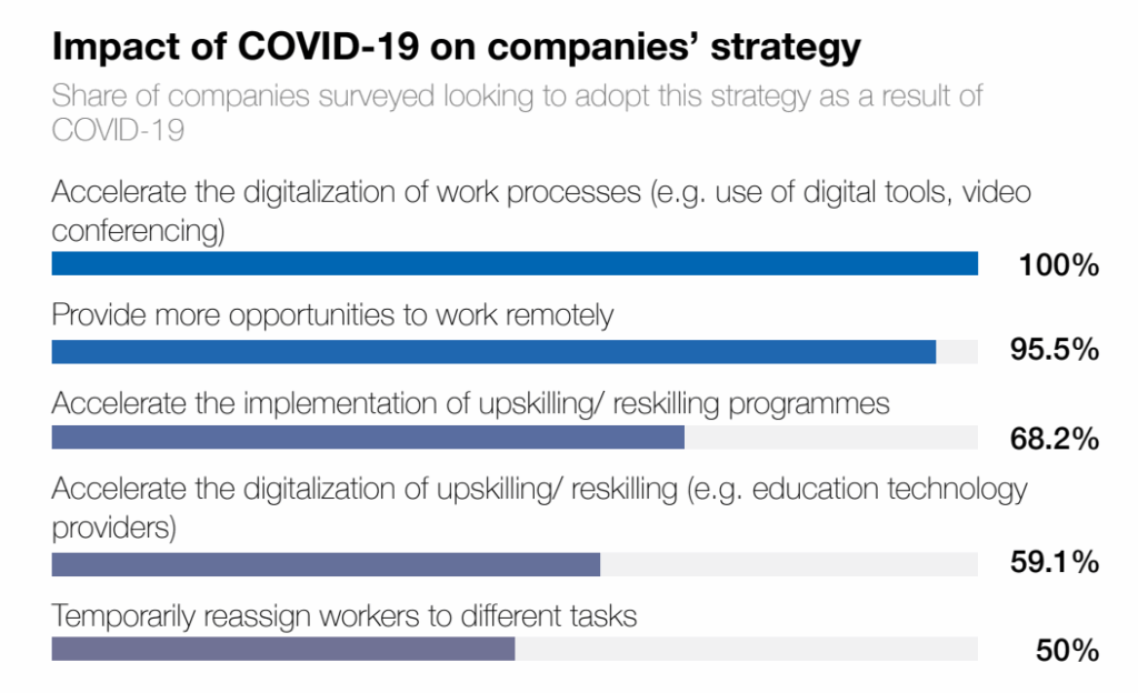 Impact of COVID-19 on Comapanies' strategy