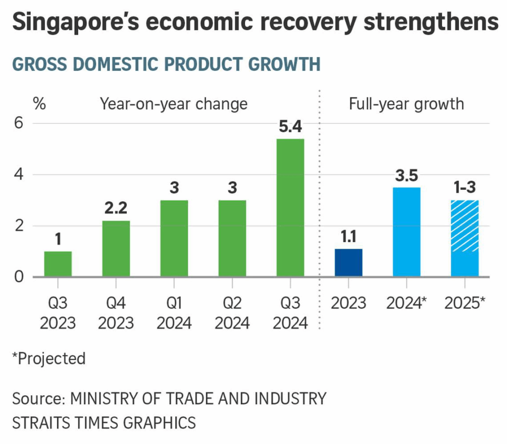 Singapore's economic recovery forcast