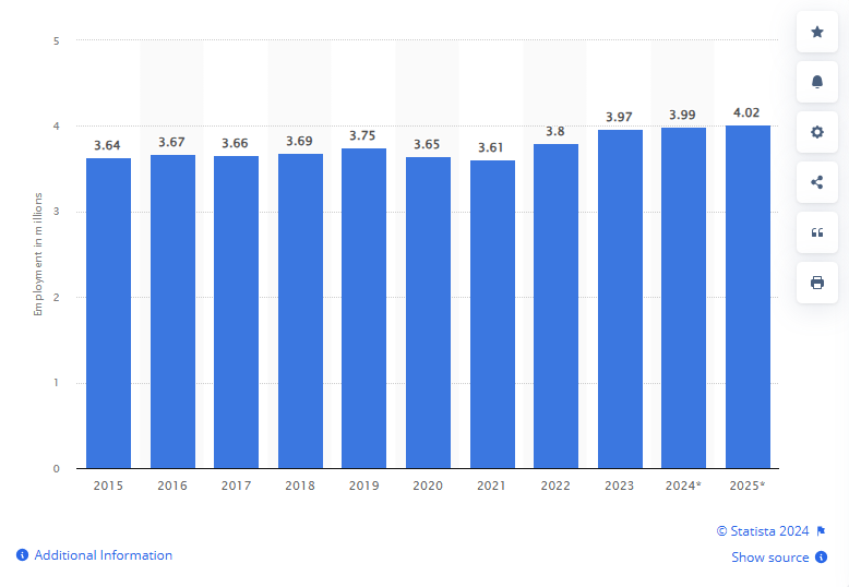 Singapore's employment from 2015 to 2025